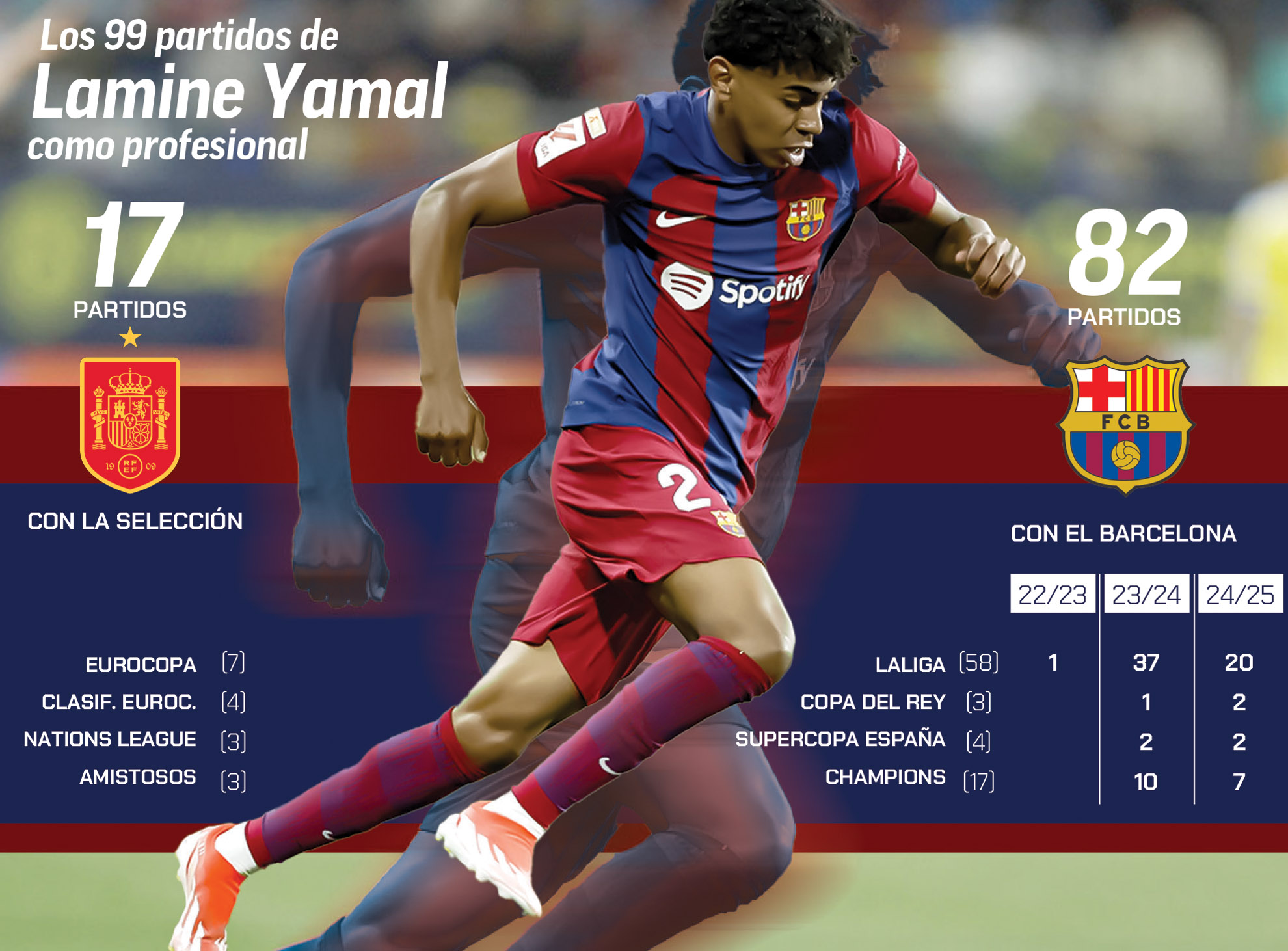 Lamine Yamal suma 99 partidos como profesional