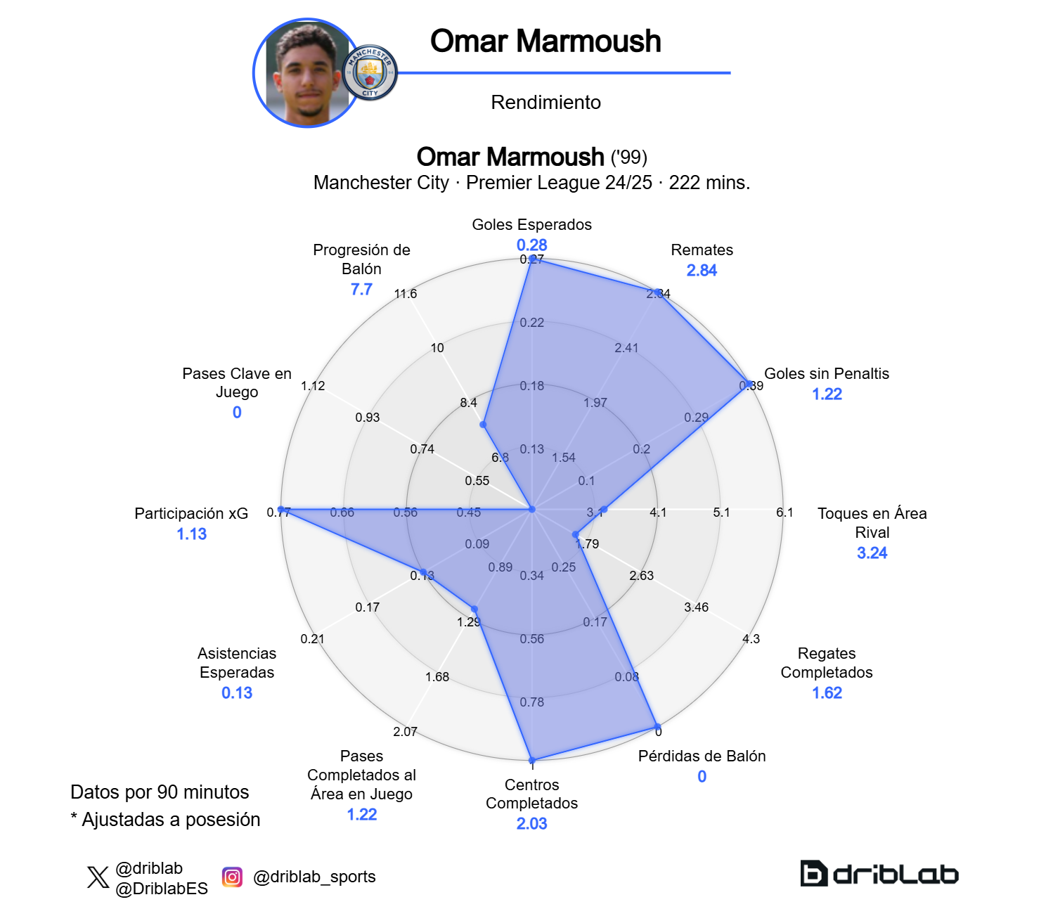 El gráfico de rendimiento de Omar Marmoush.