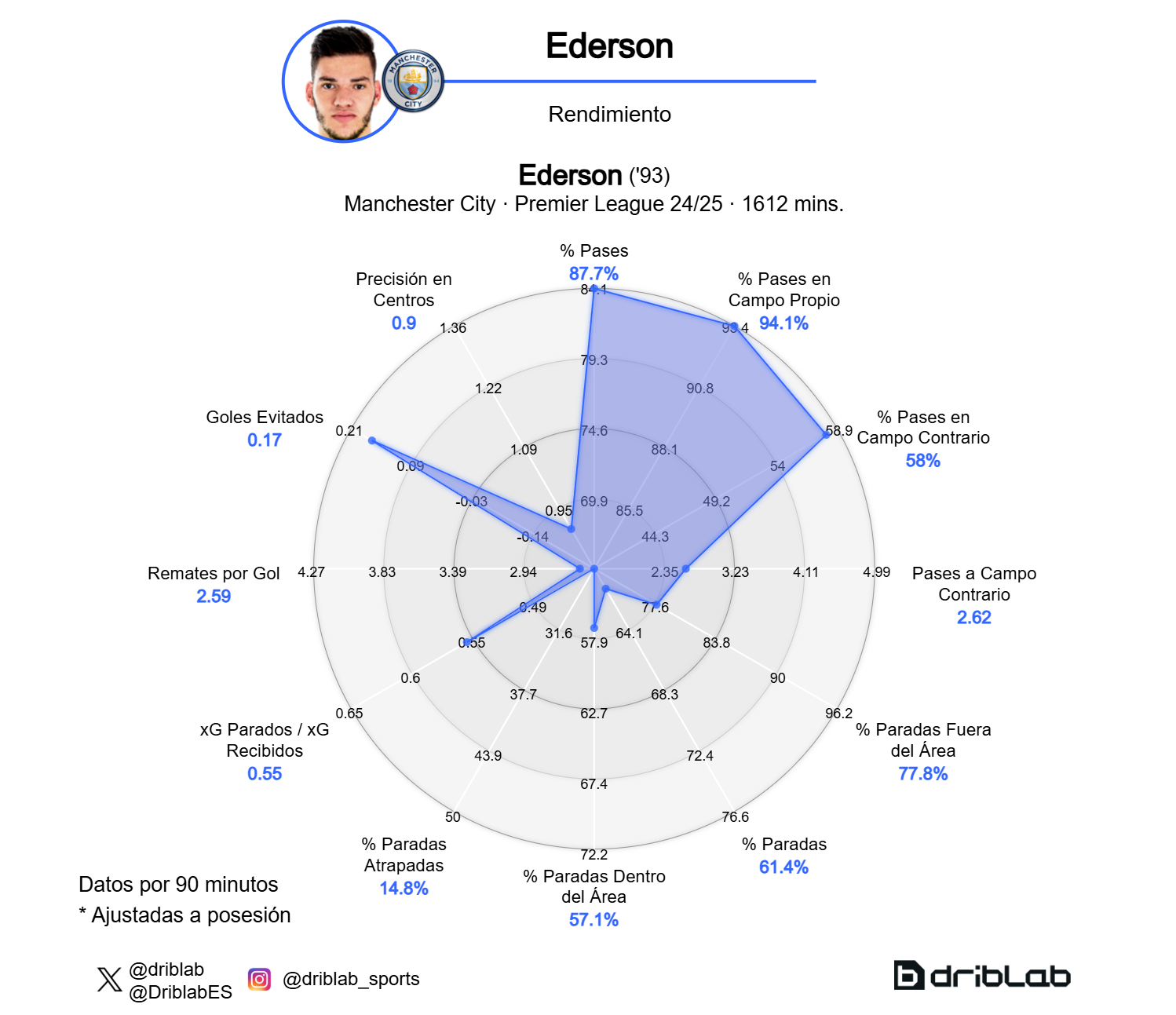 El gráfico de rendimiento de Ederson.