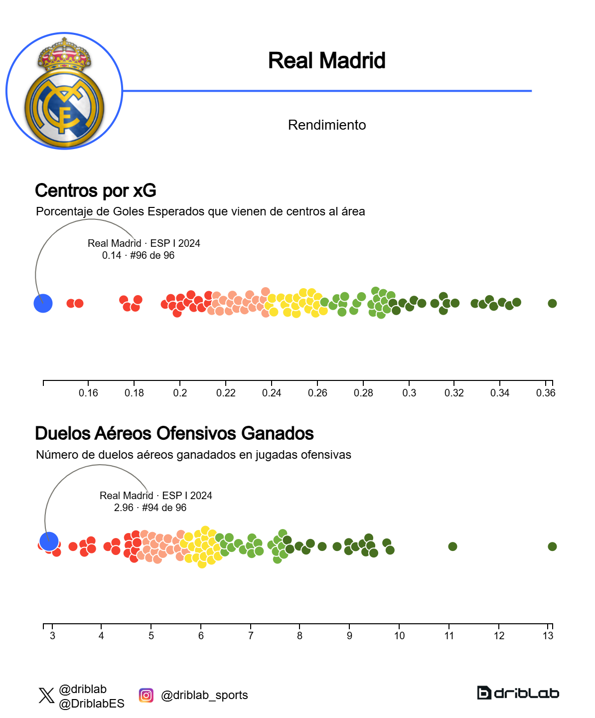 Rendimiento del Real Madrid