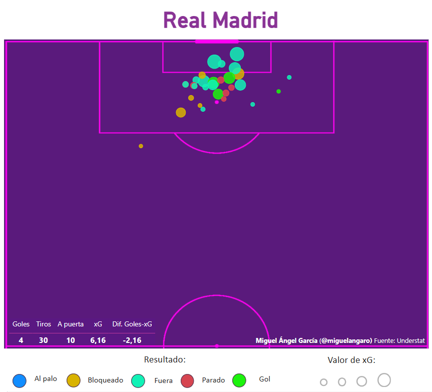 Remates del Real Madrid en Liga que vienen de centros