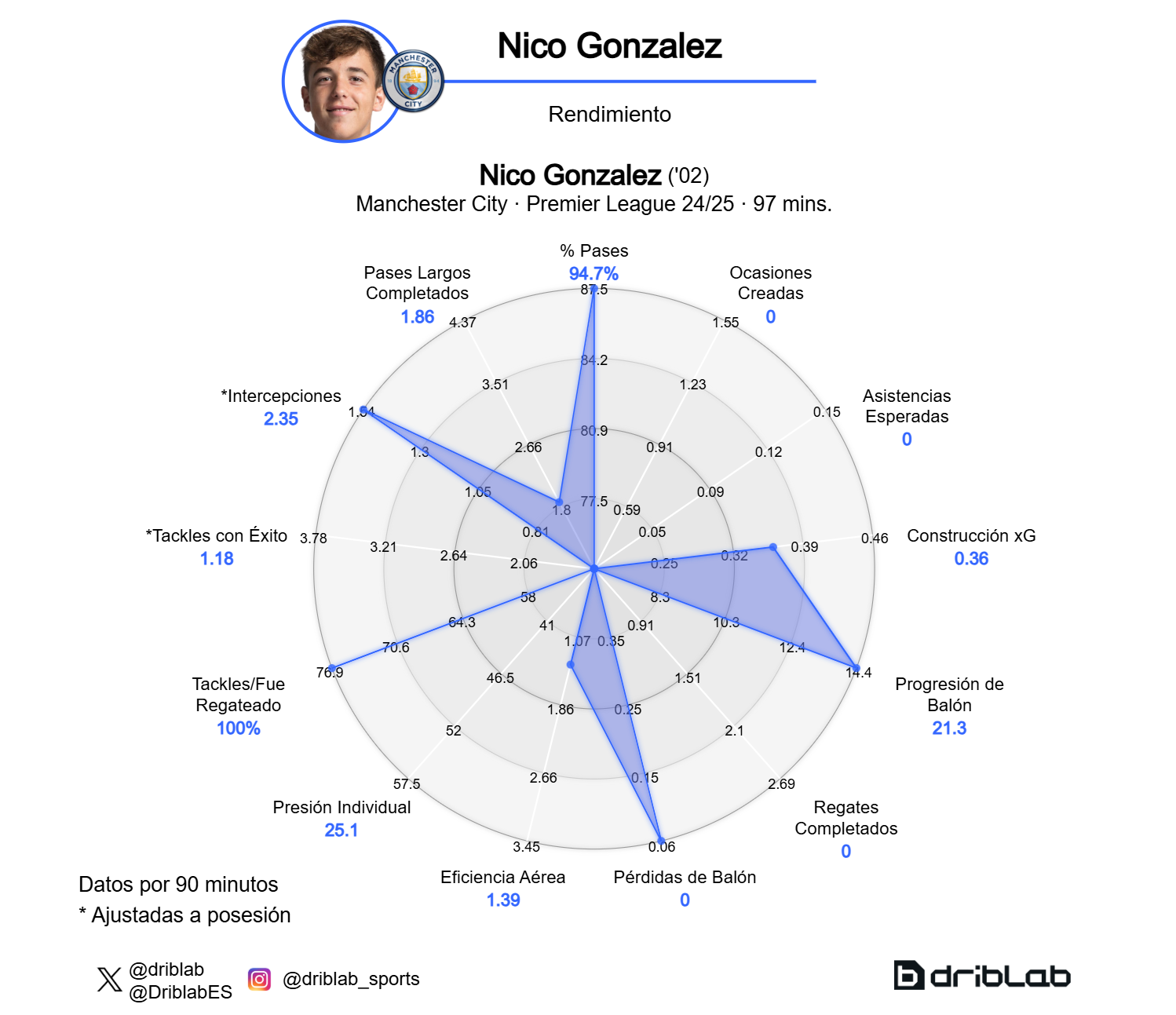 Gráfico de rendimiento de Nico González.