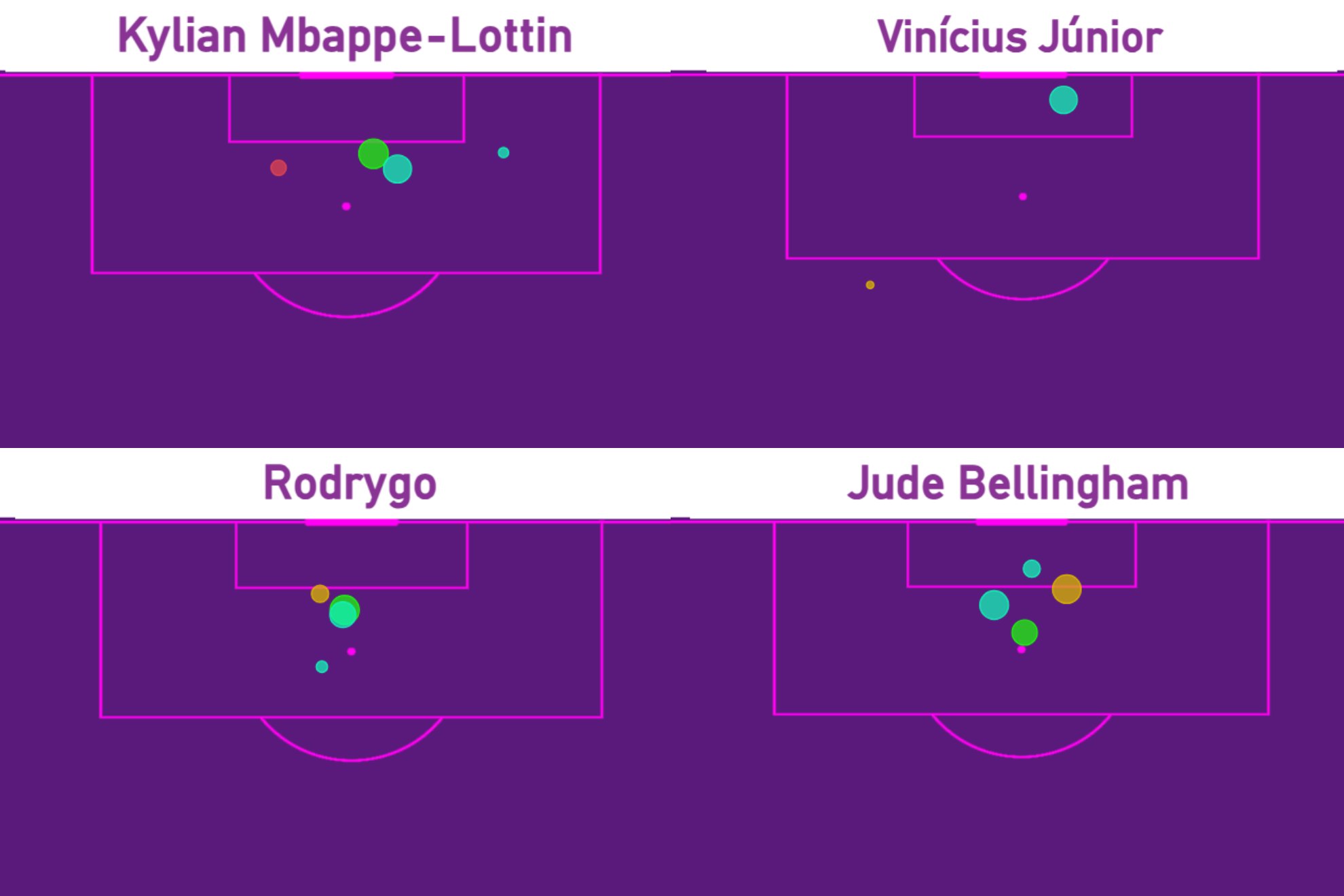 Remates por centros de Mbappé, Vinicius, Rodrygo y Bellingham