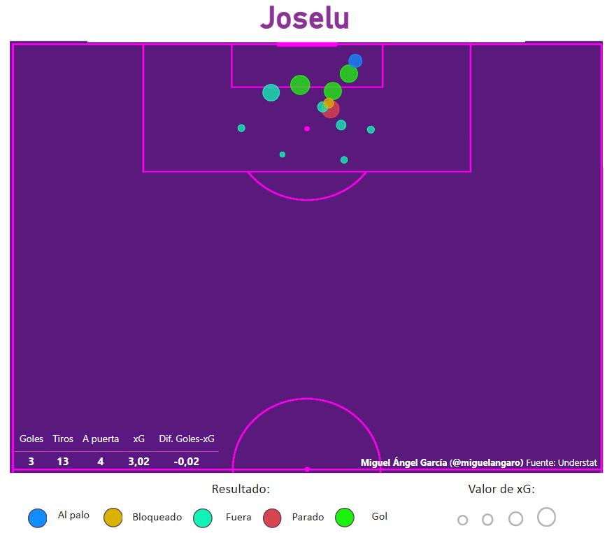 Remates de Joselu a centros en Liga 2023-24