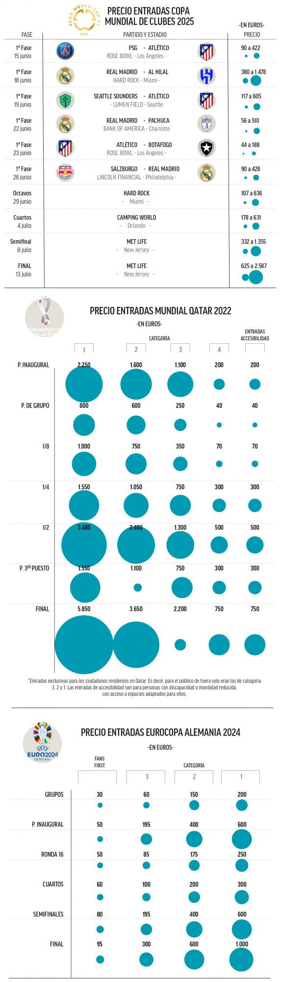 Prix ​​des billets dans la Coupe du monde des clubs et dans le dernier Eurocup et le monde