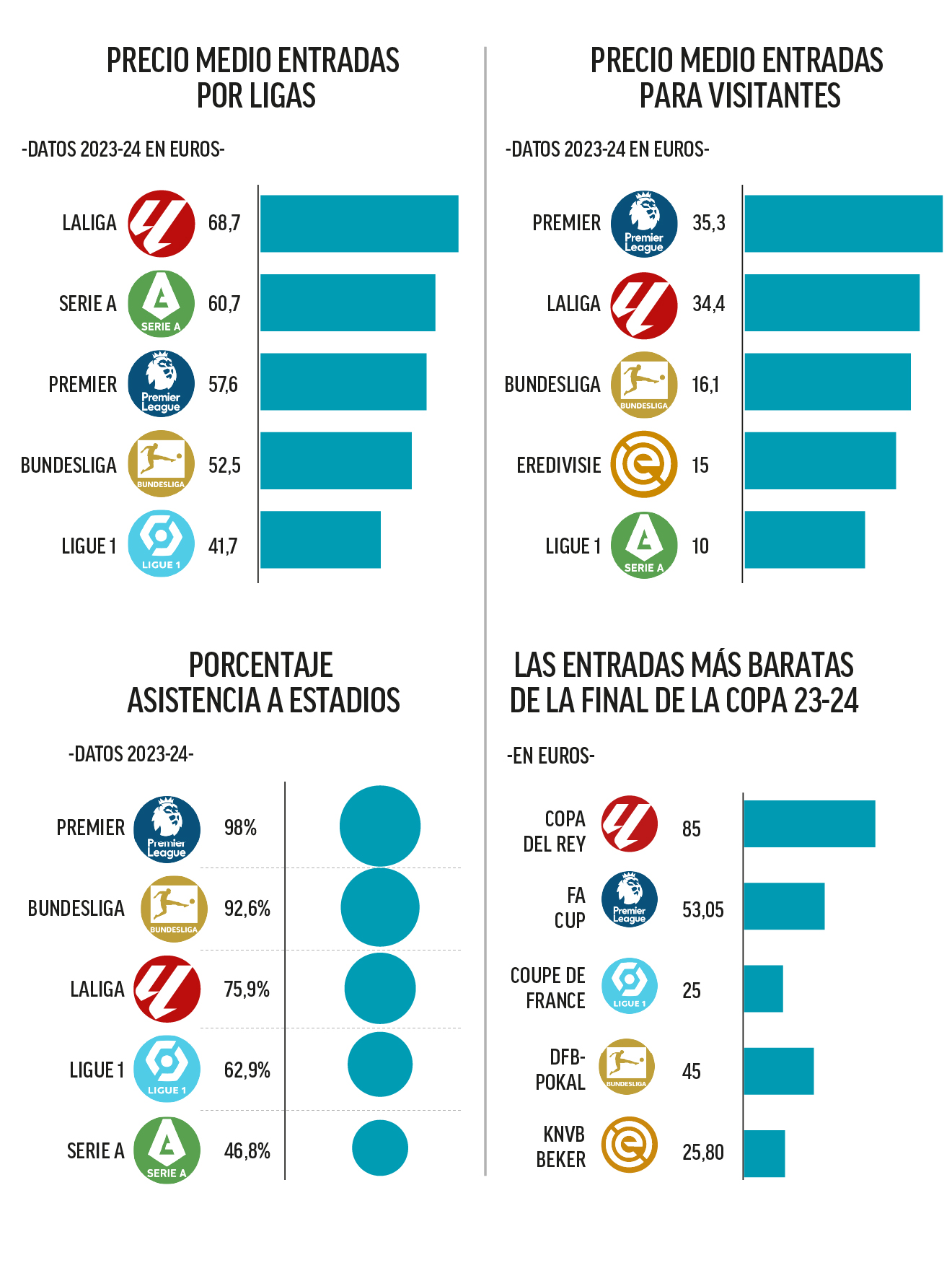 Prix ​​et assistance comparative dans les cinq ligues principales en Europe