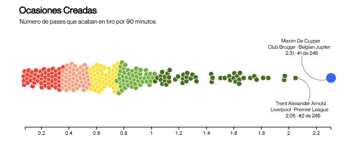 Ocasiones generadas por encuentro. DRIBLAB.