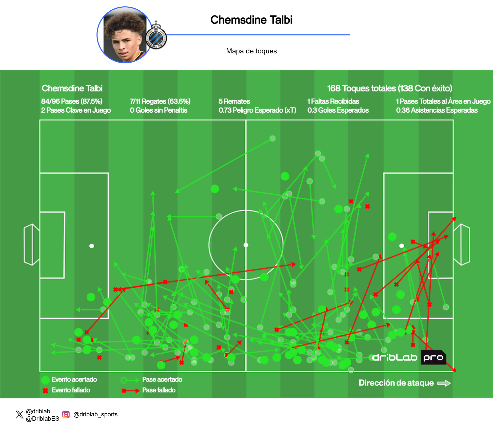 Los datos de Talbi ante Atalanta. DRIBLAB.