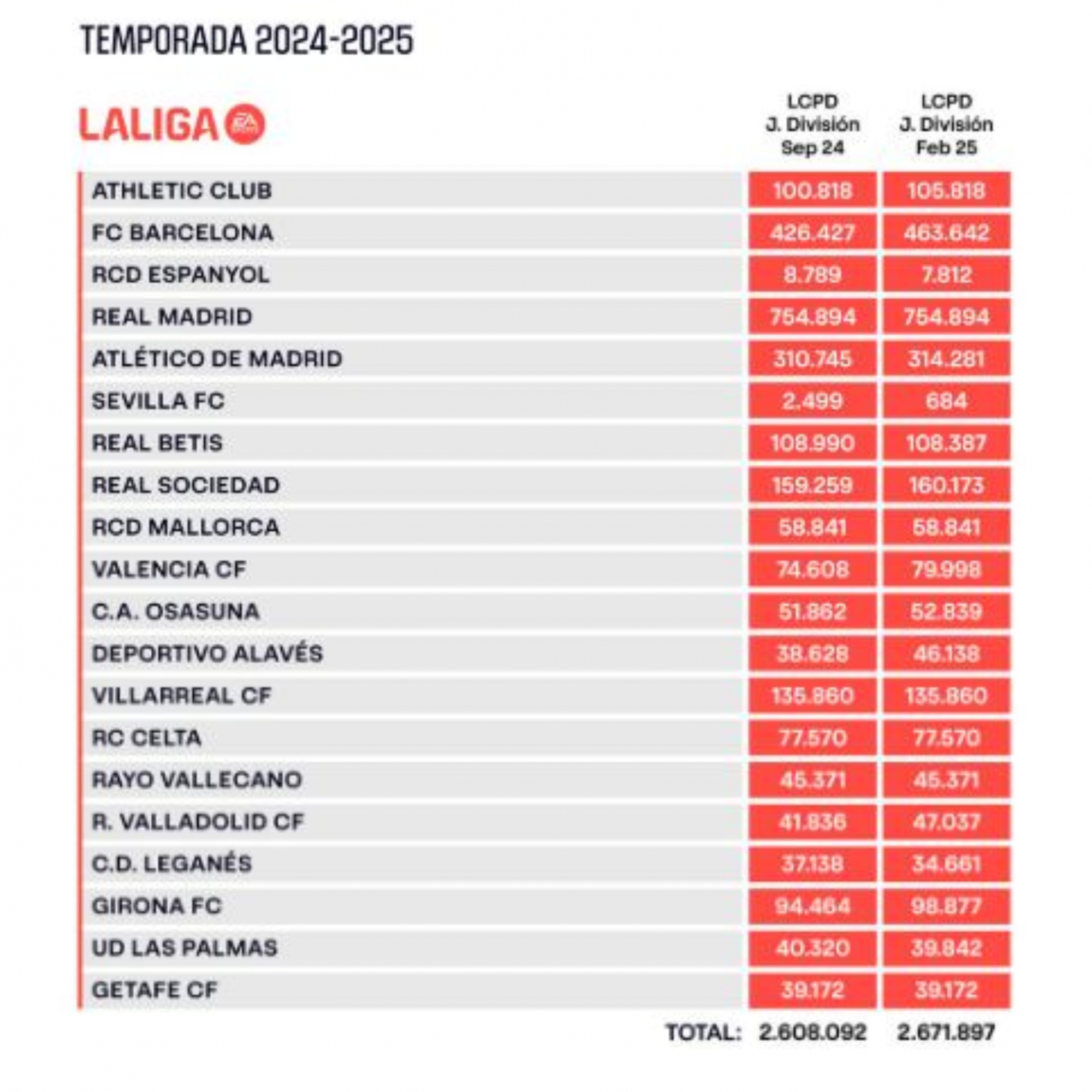 Los límites salariales de los equipos de primera división.