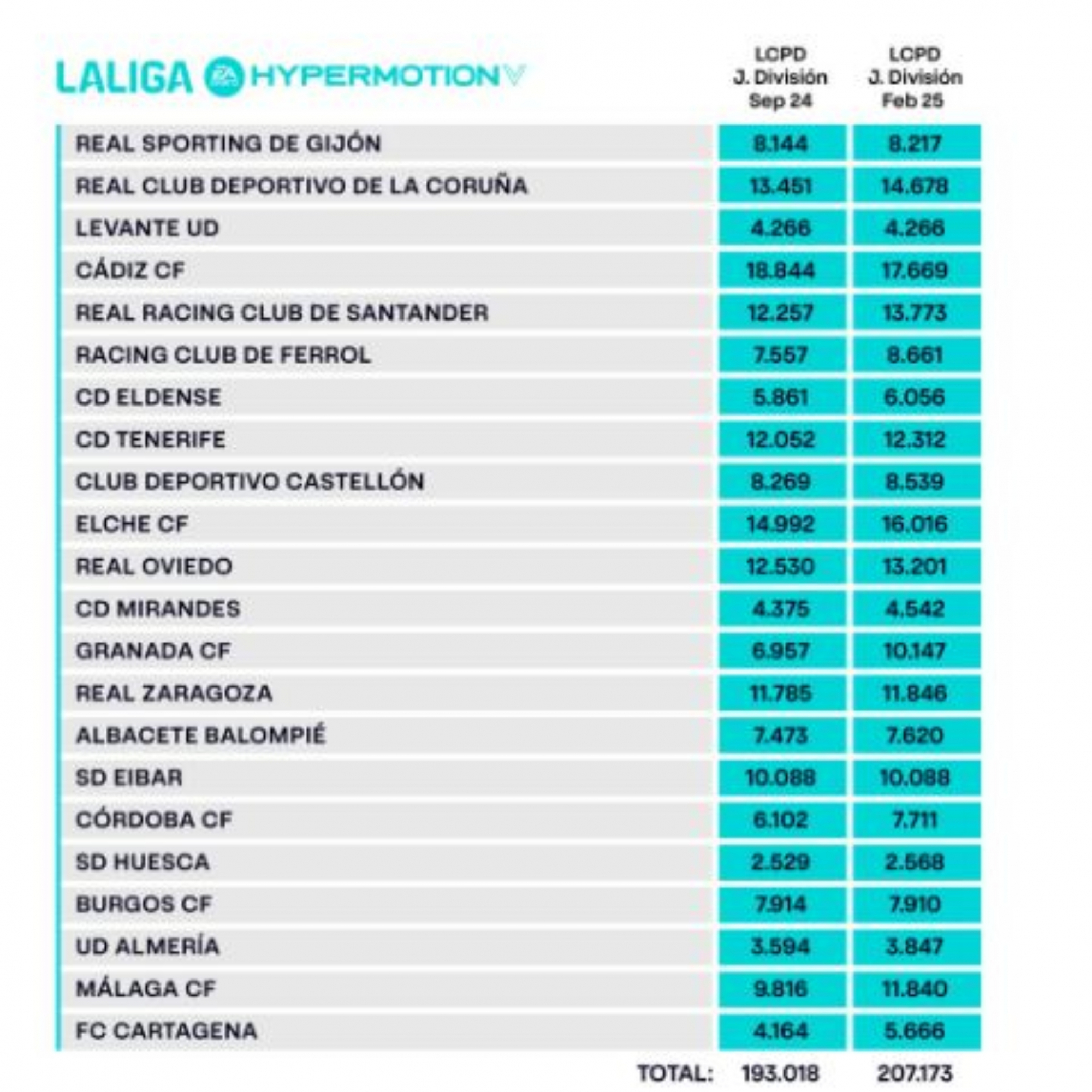 La Liga del Club Hypermotion con Cádiz y Elche como el más alto.