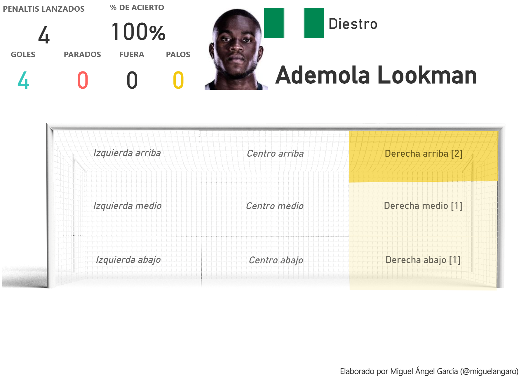 Zonas de disparo de penaltis de Lookman en Serie A