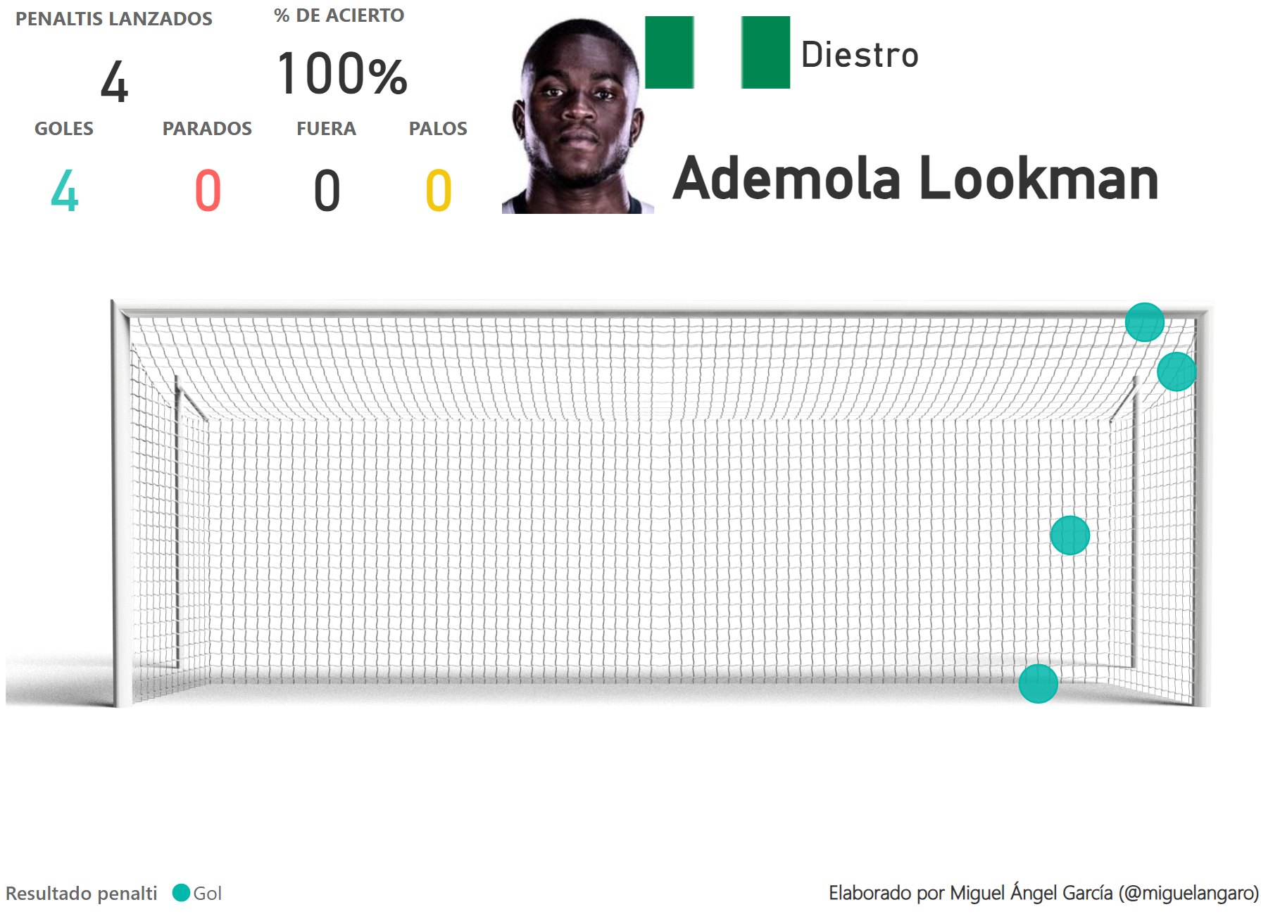 Ubicación de los tiros de penaltis de Lookman en Serie A