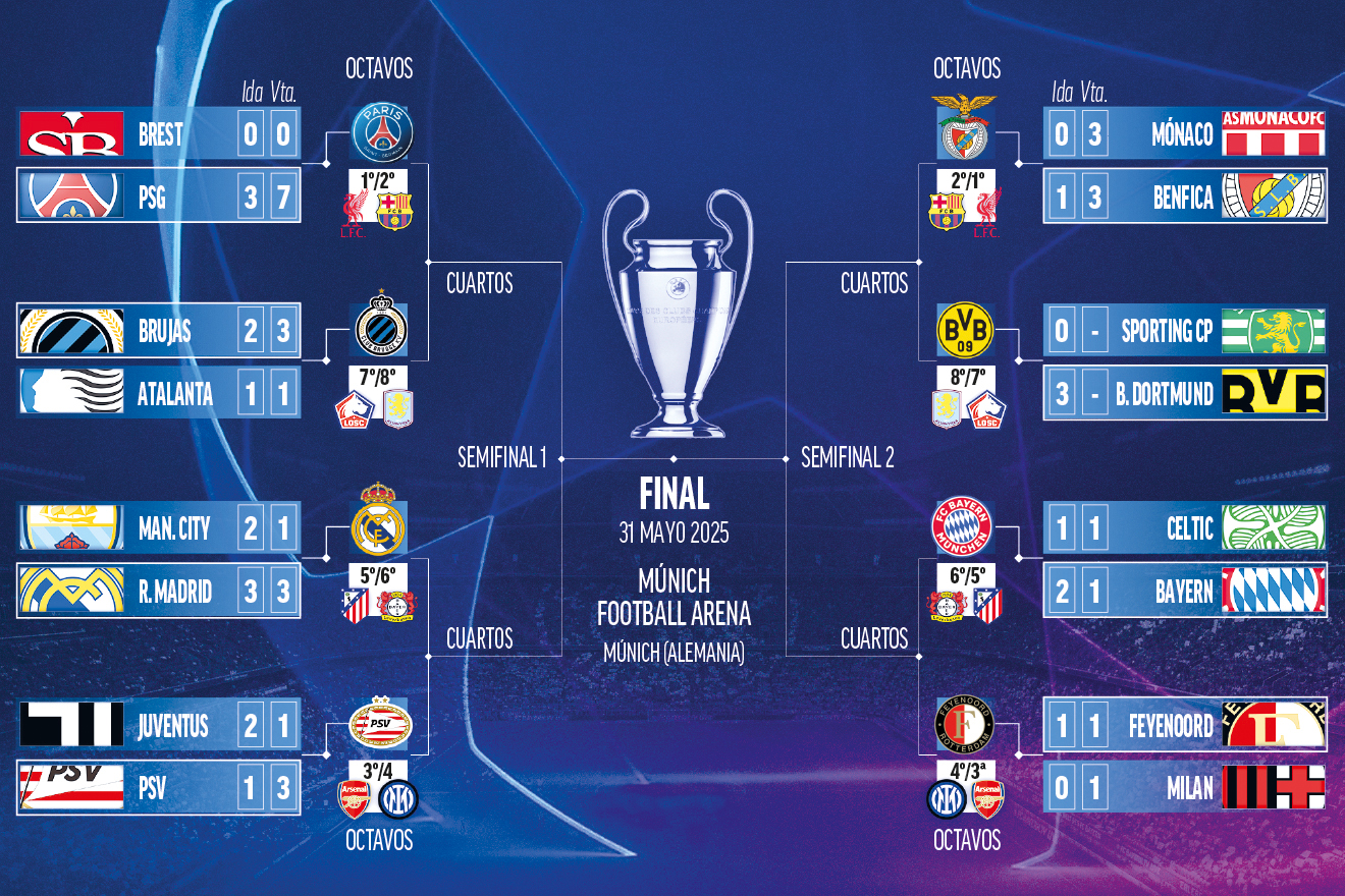 Cuadro de la Champions.