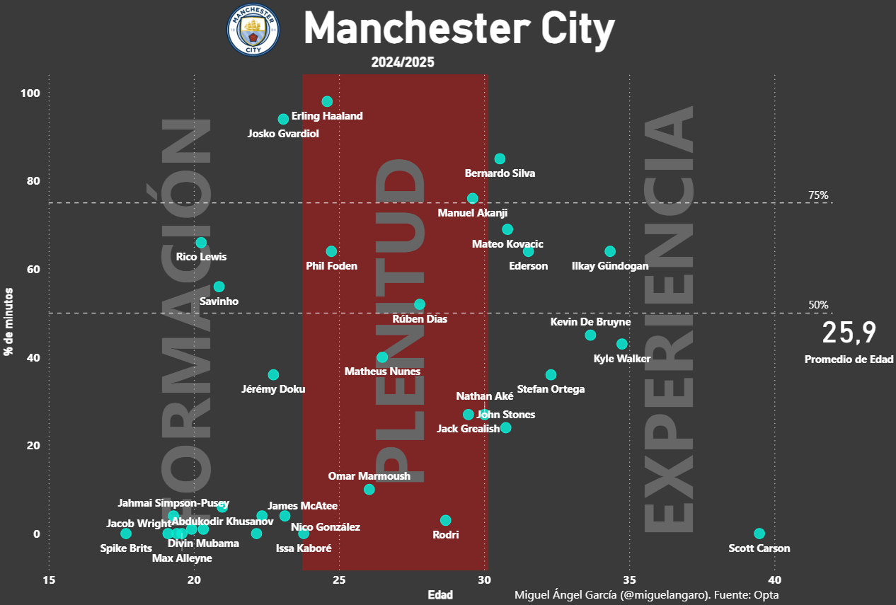 O rádio dos minutos, por idade, da equipe do Manchester City.