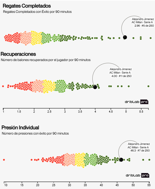 Álex Jiménez è la quinta biord della Serie A che più ubriaca per 90 minuti, l'undicesimo che recupera più palle e il 7 ° che esegue il maggior numero di pressioni.