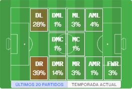 Le posizioni in cui ha agito Álex Jiménez.