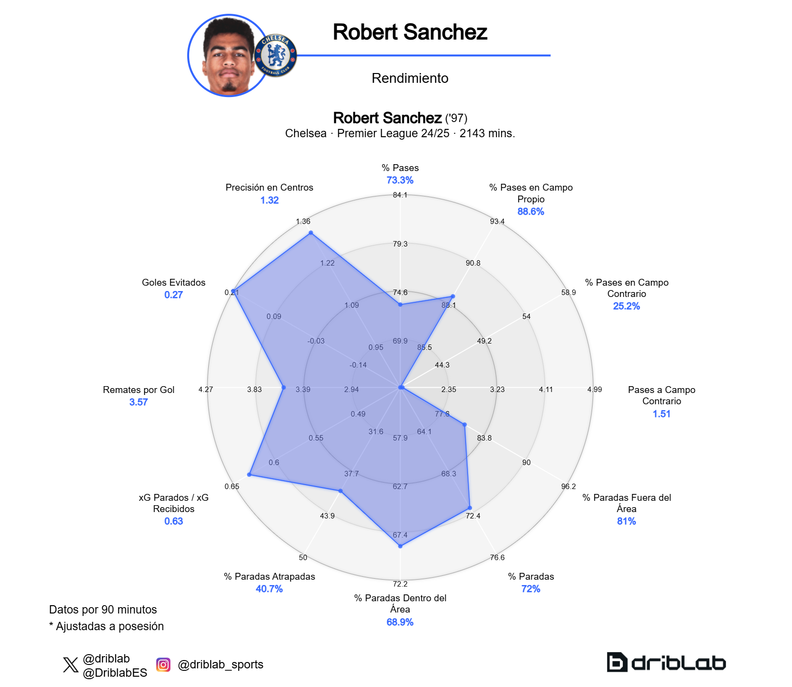 Gráfico de rendimiento de Robert Sánchez.