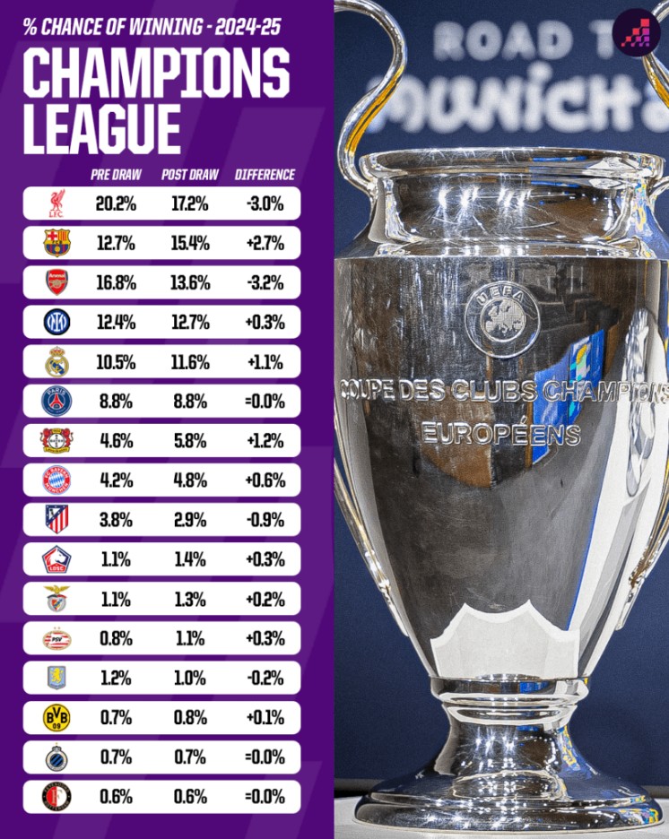 Probabilidad de ganar la Champions