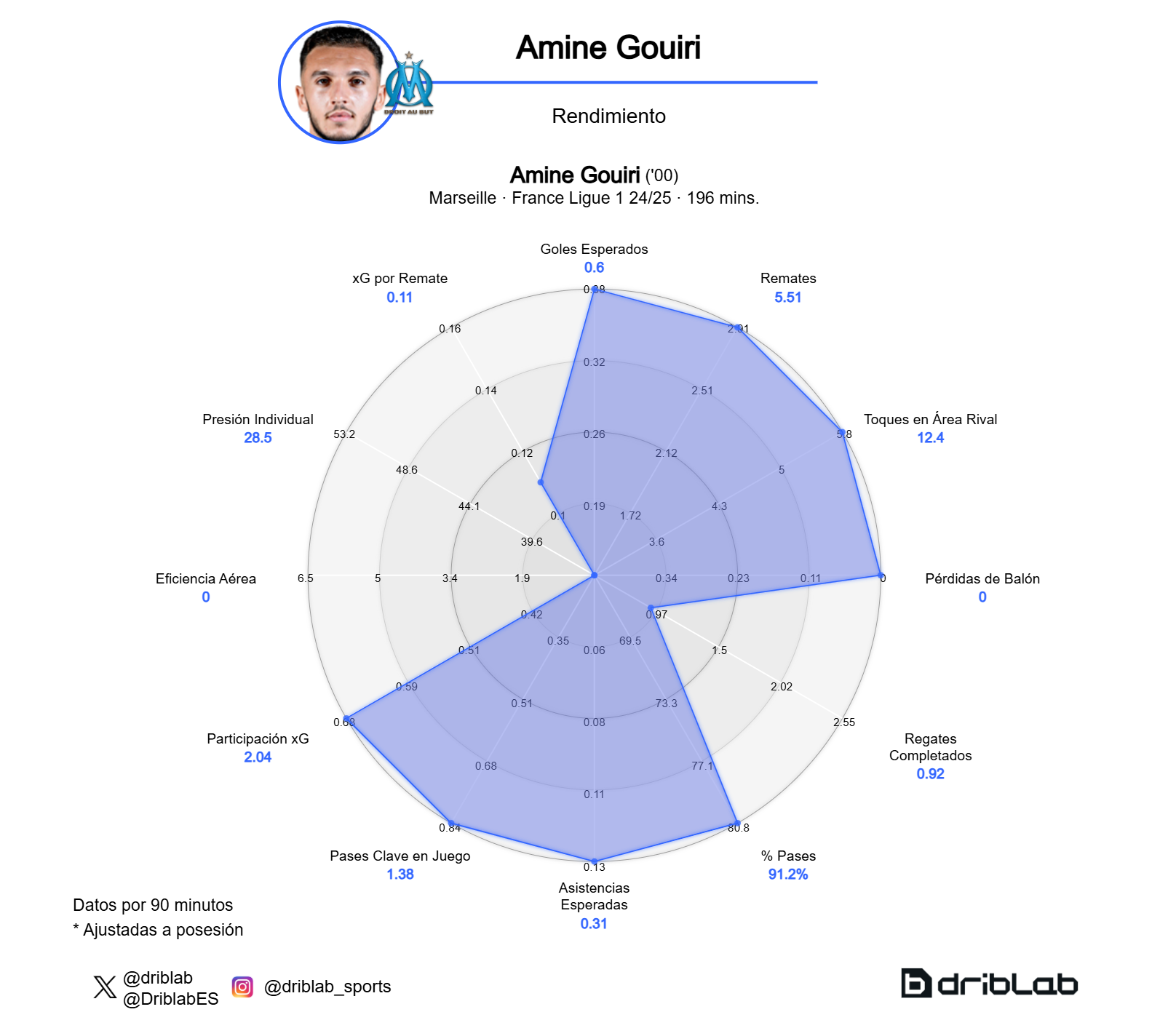 Gráfico de rendimiento de Amine Gouiri.
