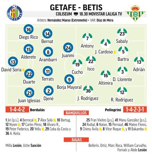 Onces probables del Getafe - Betis