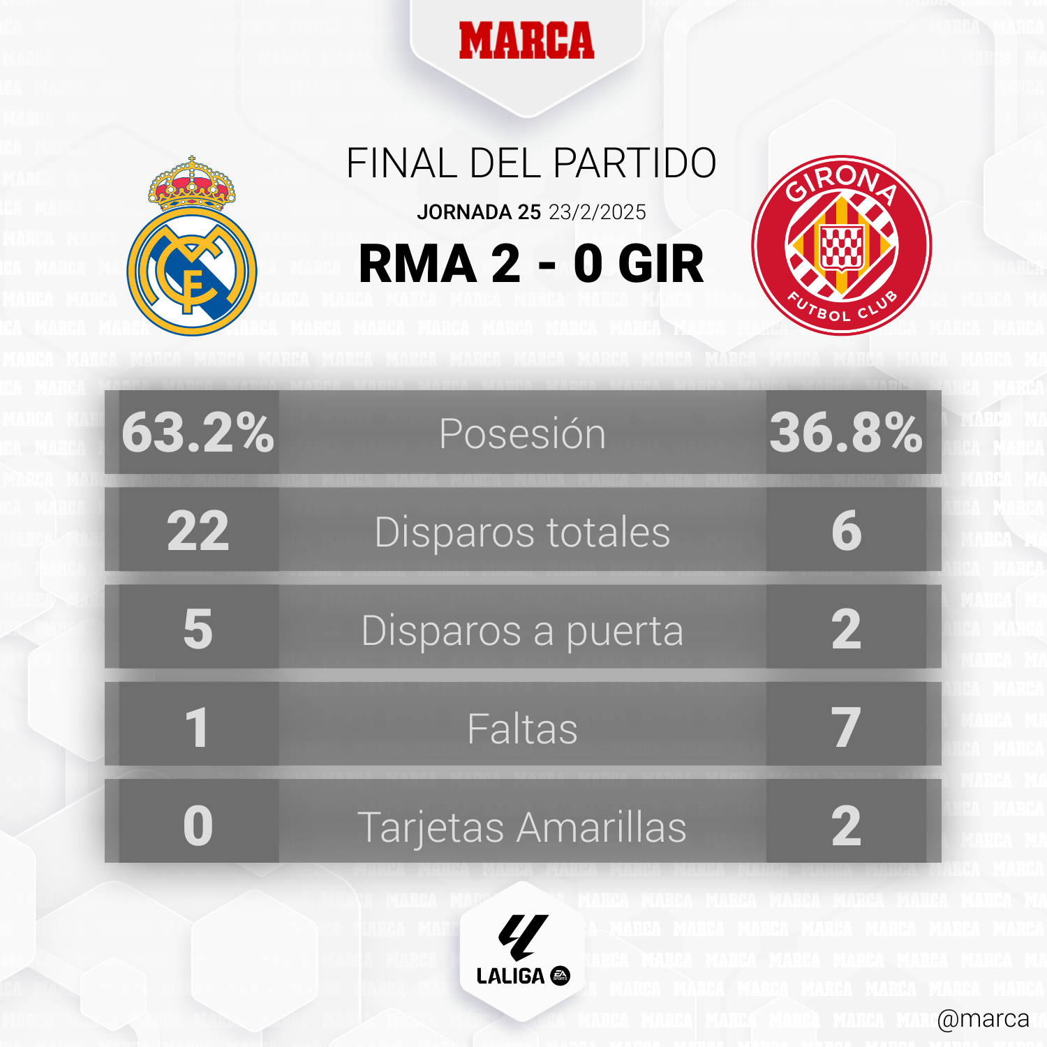 marca-match-stats--649bbc89-e4b8-4bdd-a899-1713ffded25e