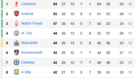 Clasificación de la Premier League tras esta jornada