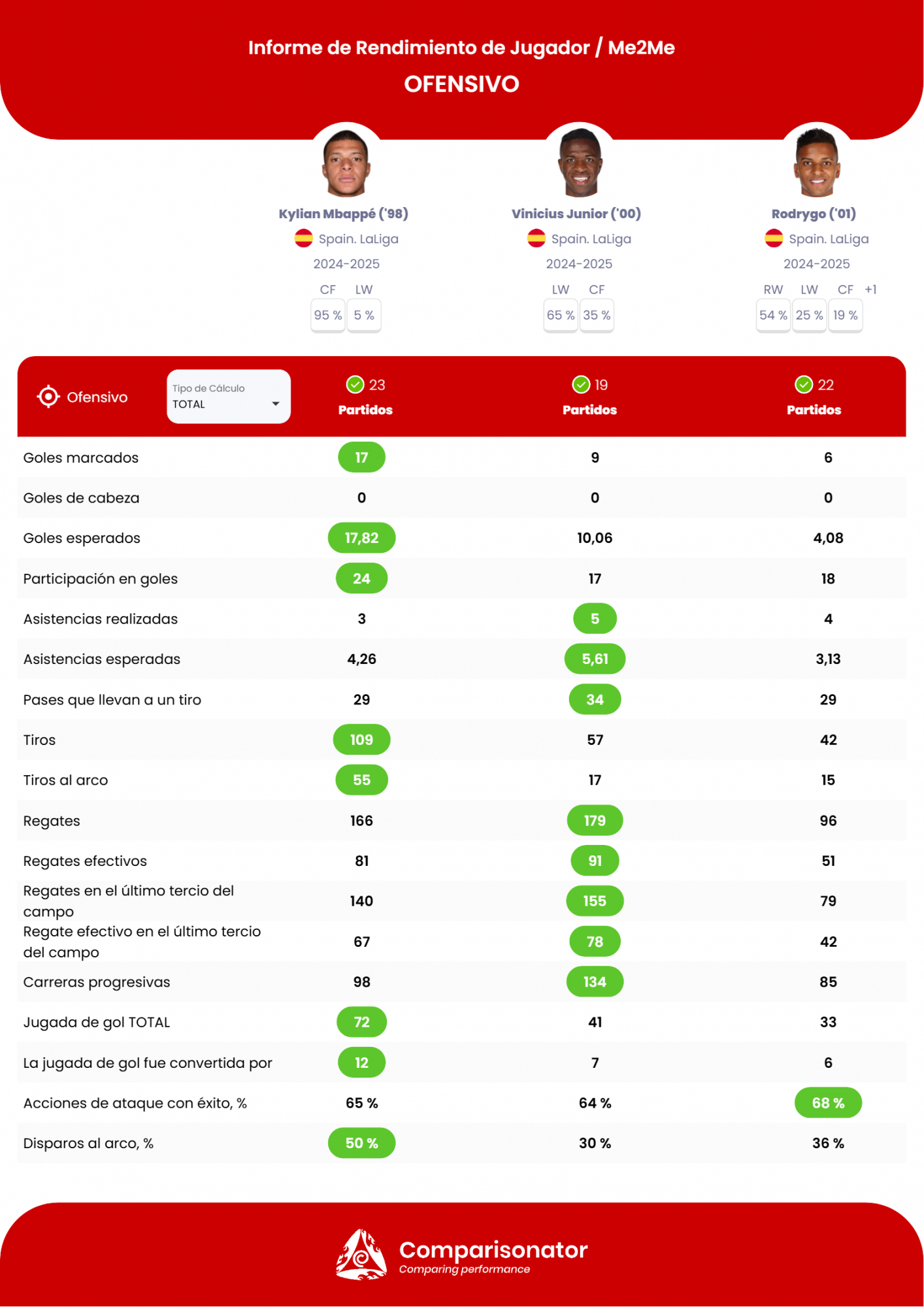Números de Mbappé, Vinicius y Rodrygo