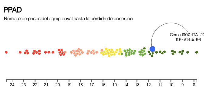 Il CESC è la 14a squadra dei cinque campionati principali che supera meno (11,6) consente il rivale per ogni possesso.