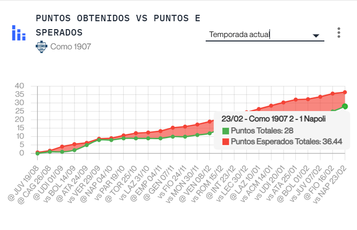 La Fàbregas ha aggiunto otto punti in meno di quello secondo il grafico 