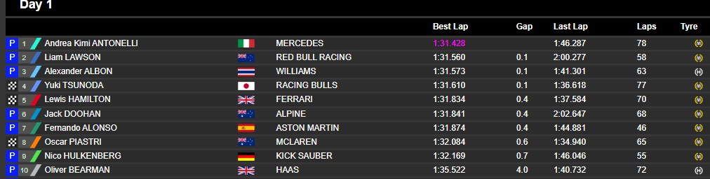 Los tiempos de la mañana en el Test F1 de Bahréin