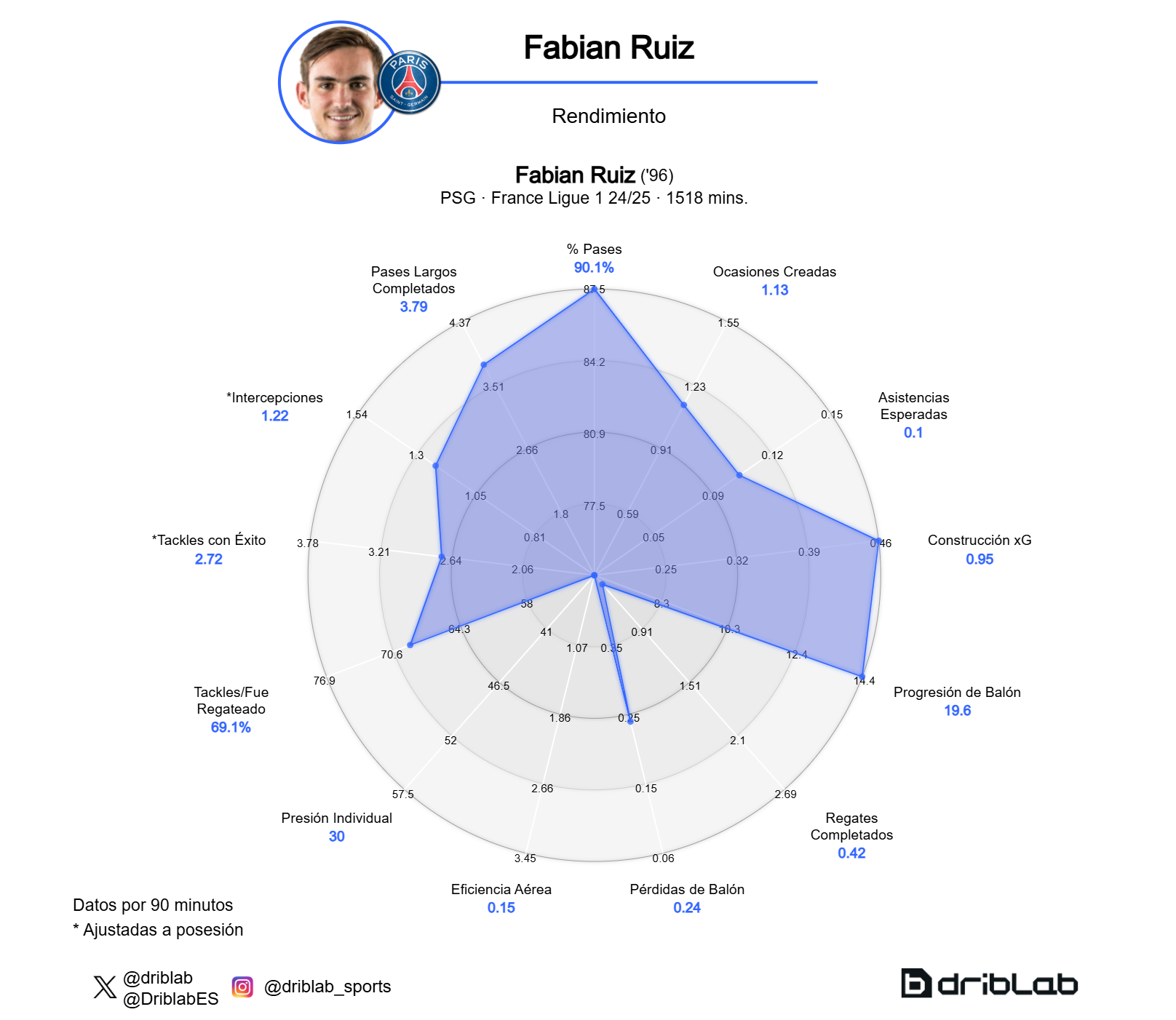 Fabian Ruiz Um esquema de desempenho.