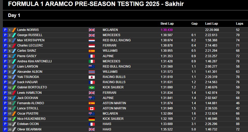La tabla de tiempos final en el día 1 de Test en Bahréin