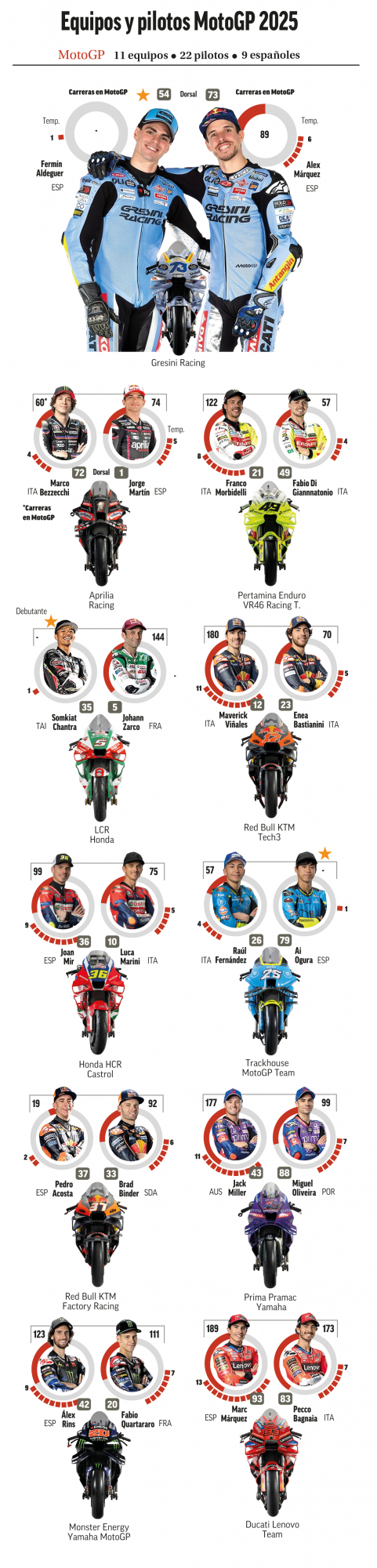 Los protagonistas de MotoGP 2025.