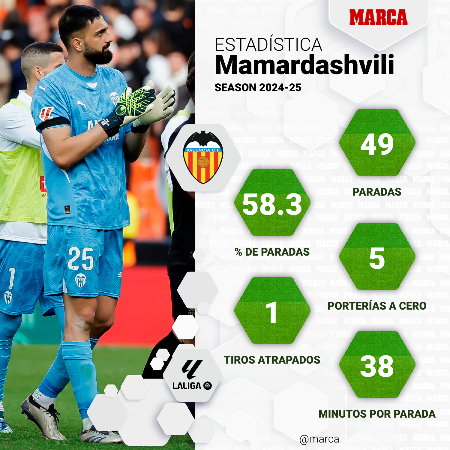 El Valencia echa de menos al mejor Mamardashvili | Marca