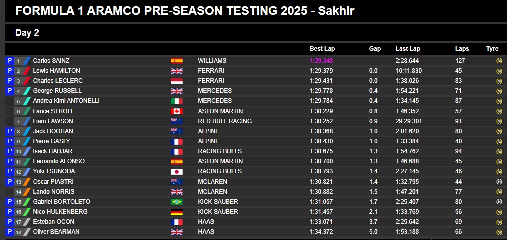 Loos tiempos del día 2 en Bahréin con Sainz al frente.