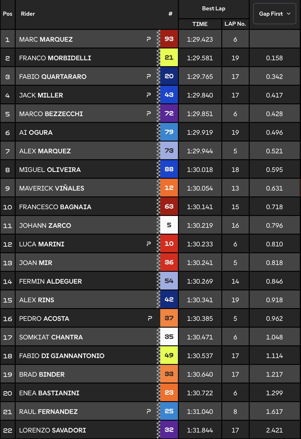 Clasificación FP1 MotoGP Tailandia.