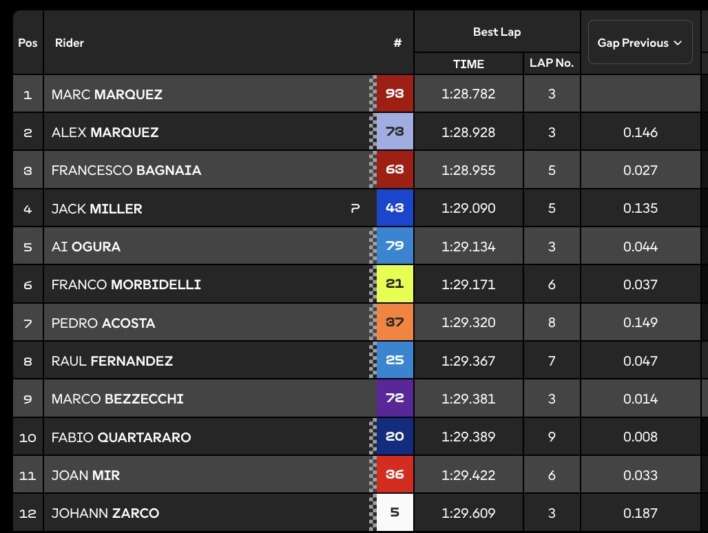 Así quedó la Q2 de MotoGP en Tailandia.