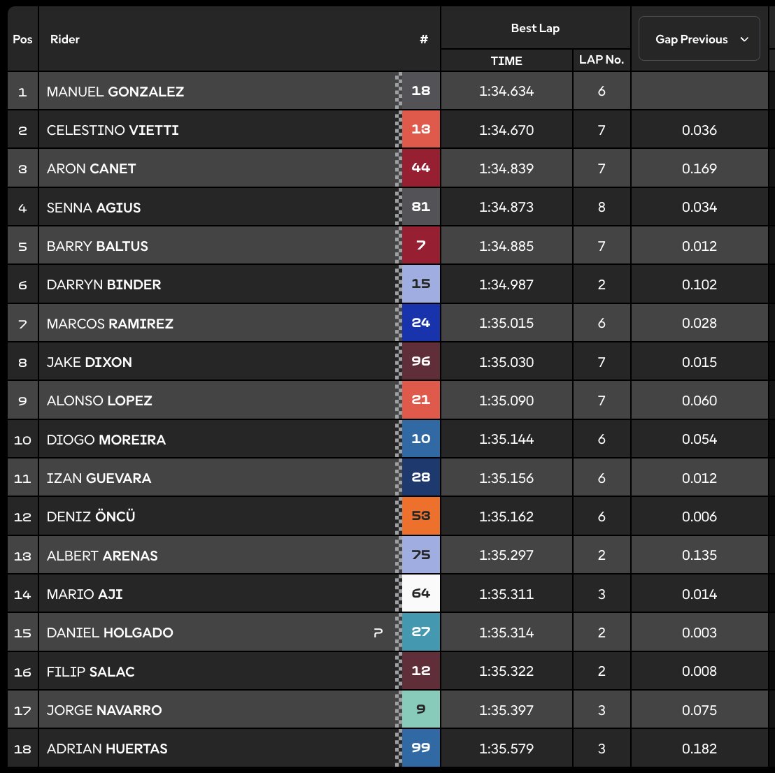 Clasificación Q2 Moto2 Tailandia.
