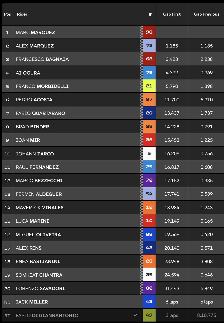 Clasificación Sprint MotoGP Tailandia.