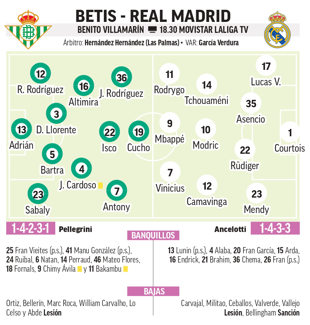 Onces probables del Betis - Real Madrid