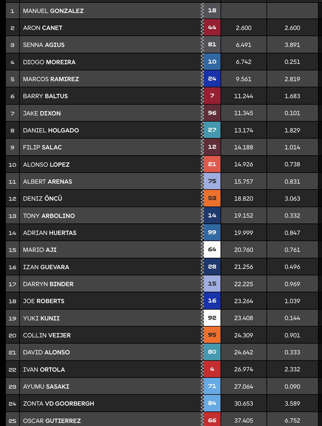 Clasificación carrera Moto2 Tailandia.