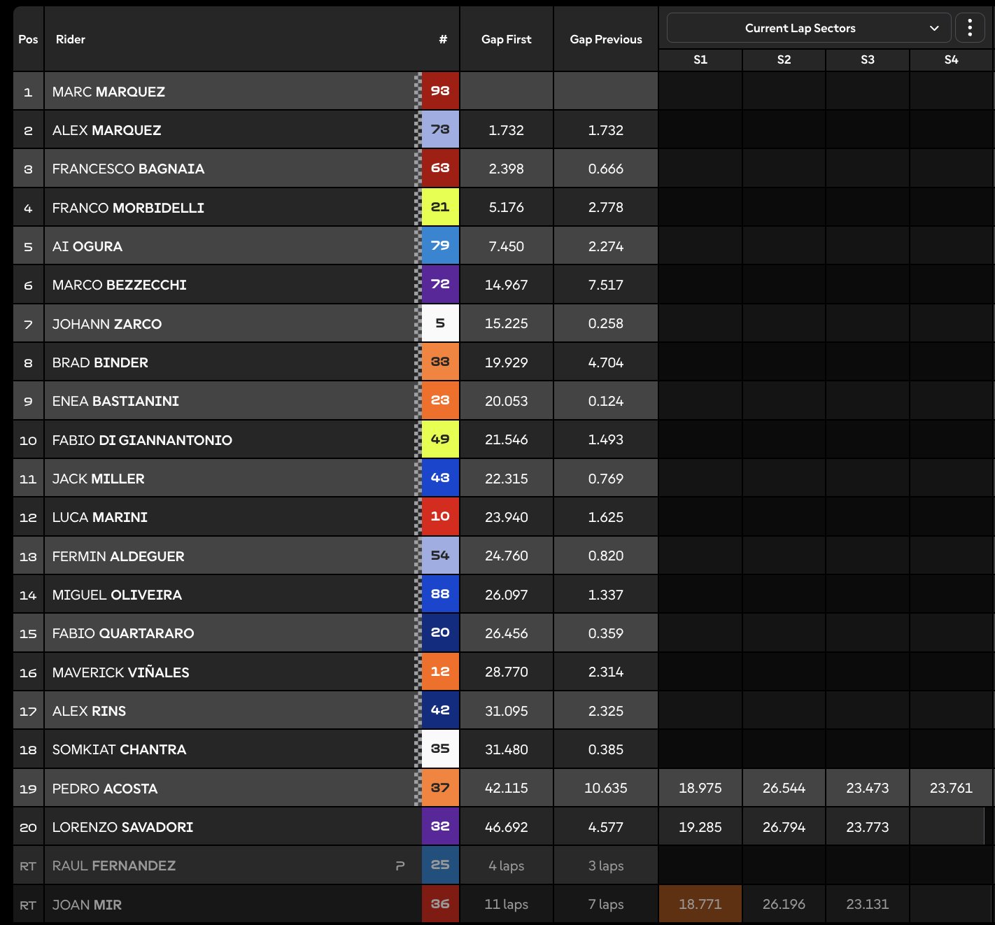 Clasificación carrera MotoGP Tailandia.