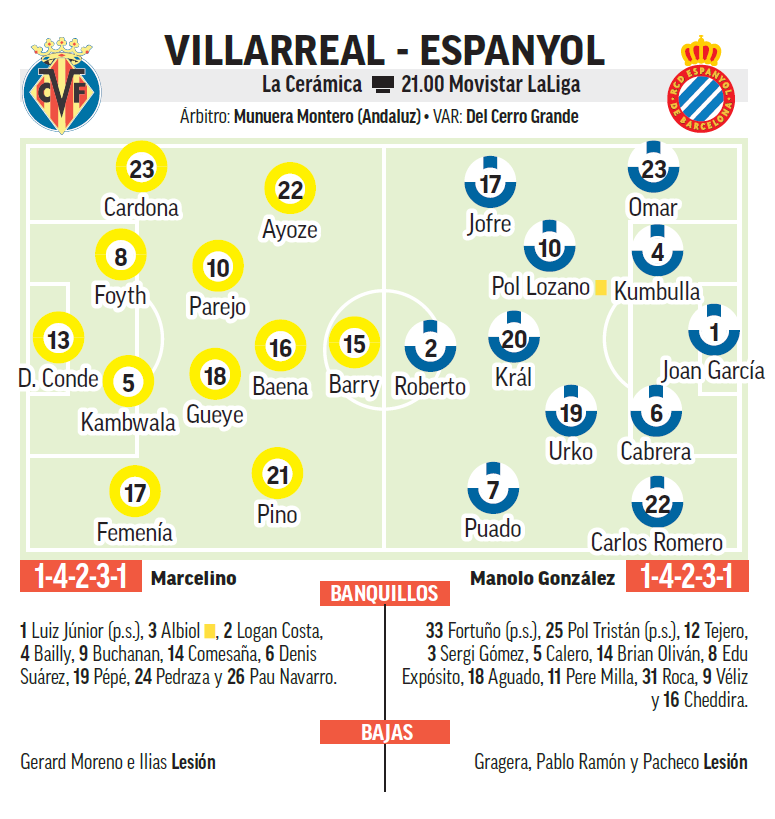 Villarreal – Espanyol | Il quarto posto è disponibile: precedente, analisi, prognosi e previsione