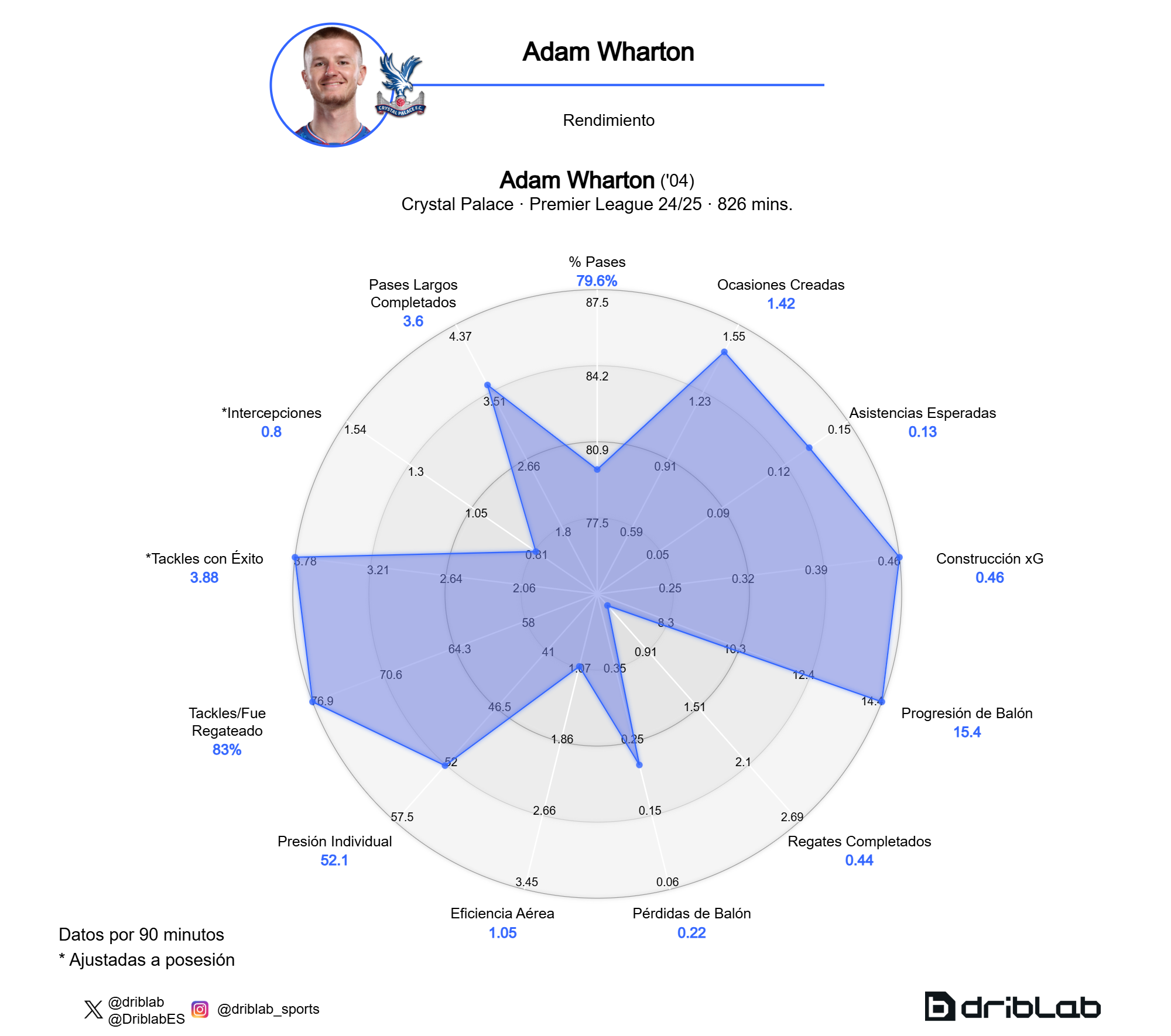 Los datos de Wharton esta temporada. DRIBLAB.