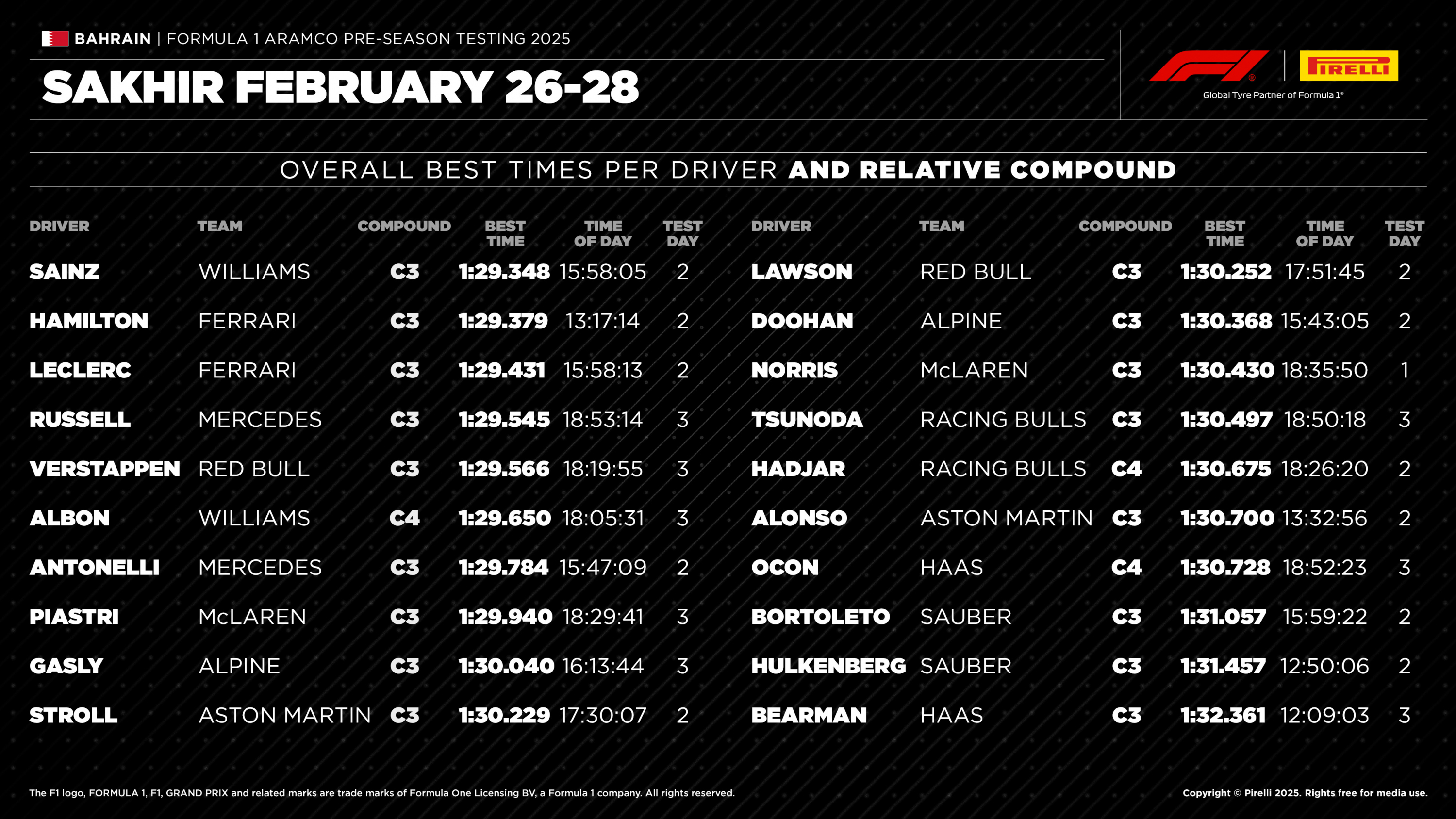 Tiempos por piloto en los test