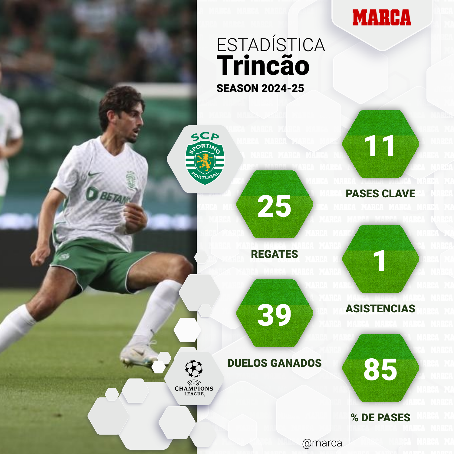 Estadísticas de Trincão en la Champions.