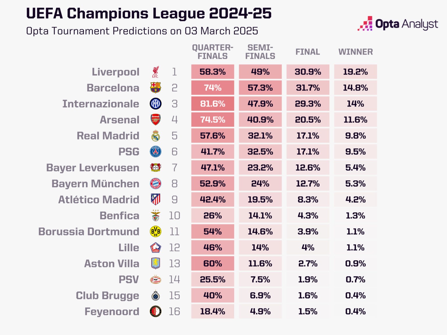Probabilidades de Opta Champions League