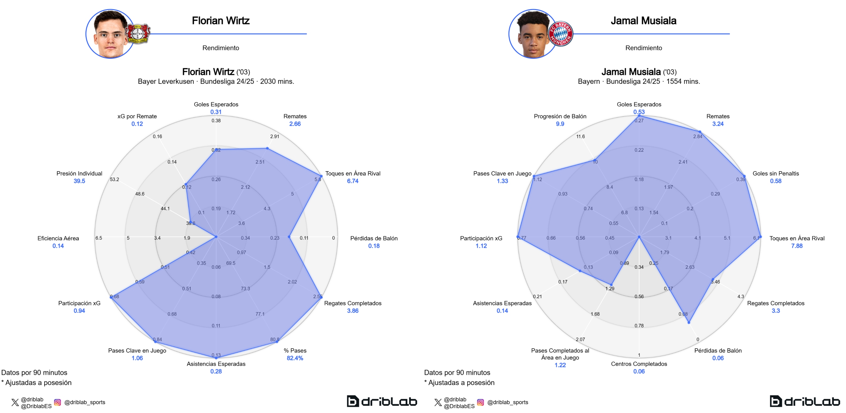 Gráfico de rendimiento de Florian Wirtz y Jamal Musiala.