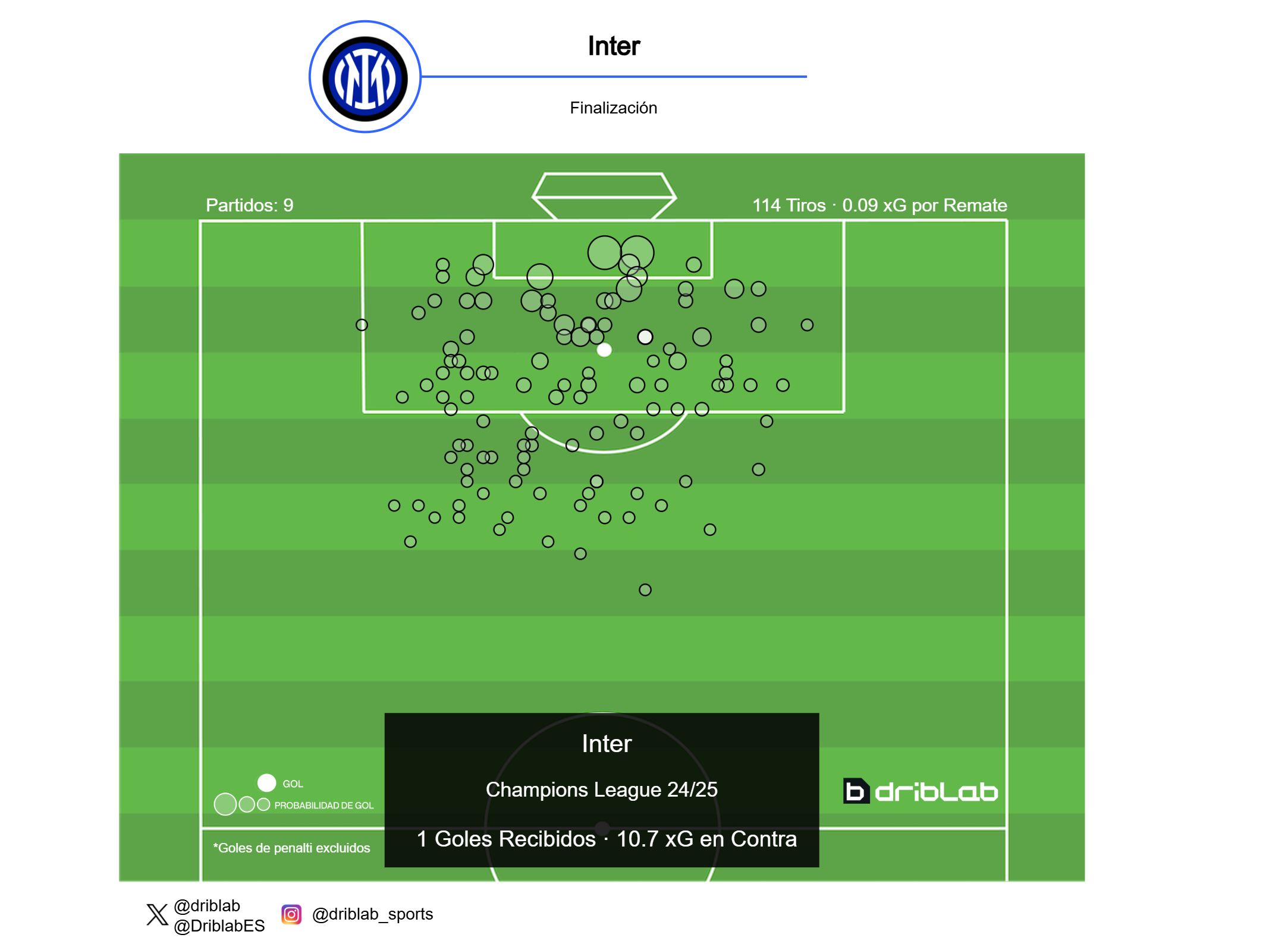 Mappa delle scarpe concessa in questi campioni. Driblab.