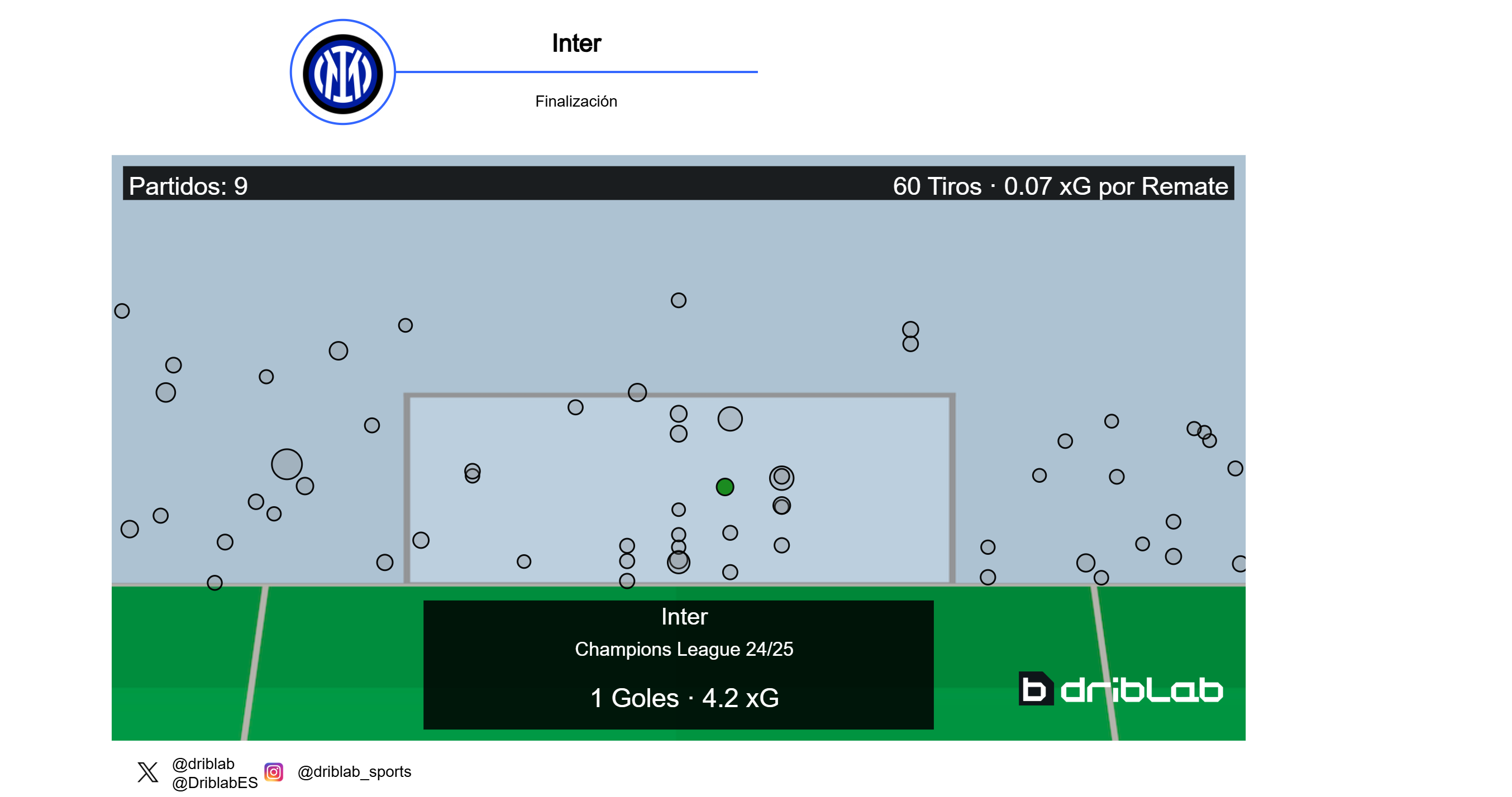 Le riprese alla porta ricevute dall'Inter in Champions. Driblab.